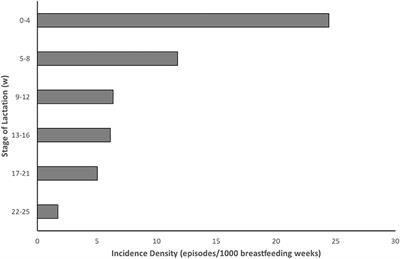 Breast Pumps and Mastitis in Breastfeeding Women: Clarifying the Relationship